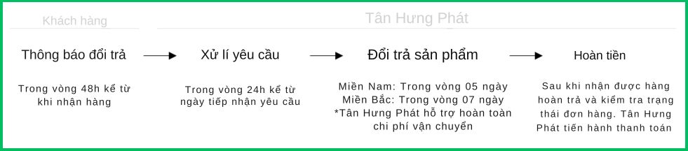chính sách đổi trả tân hưng phát